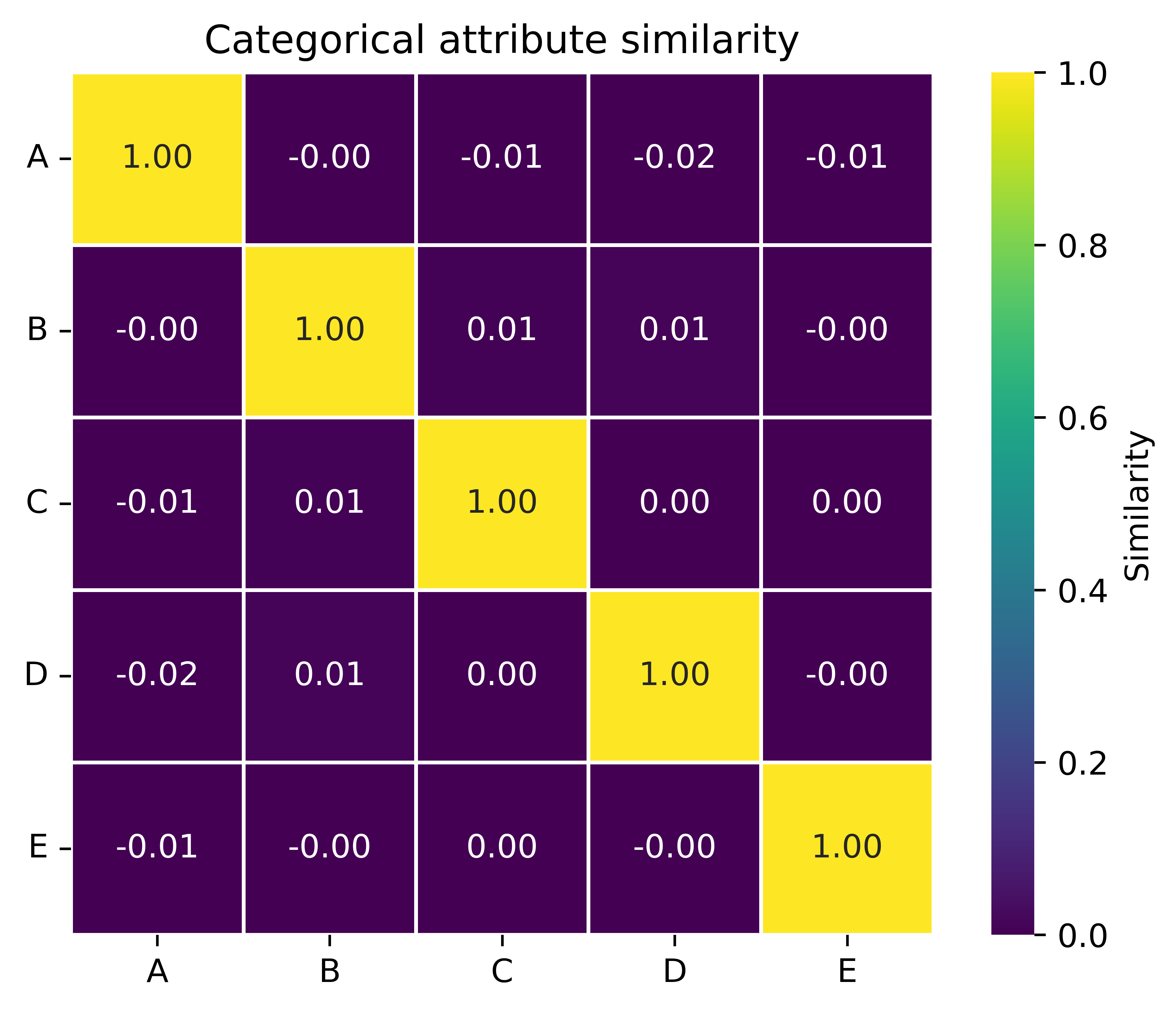 A heatmap showing the intra-set similarity between five values of a categorical attribute: "A", "B", "C", "D" and "E". The similarity between each value and itself is 1, and the similarity between any two different values is approximately 0.