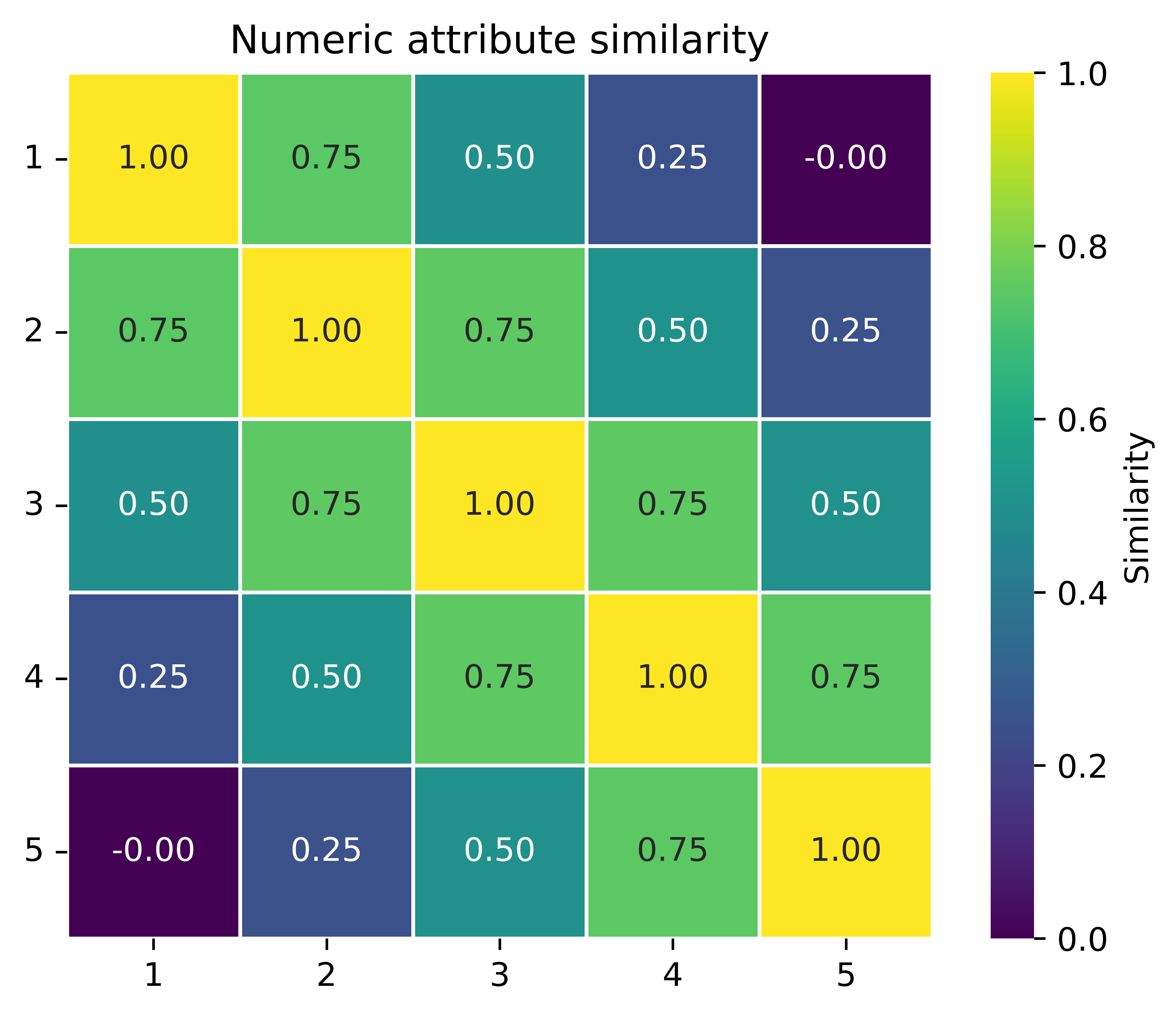 A heatmap showing the intra-set similarity between five values of a numeric attribute with values ranging from 1 to 5. The similarity between the representations of 1 and 5 is 0, and the similarity increases as the numbers get closer to each other in value (e.g., the similarity between the representation of 1 and 2 is 0.75).